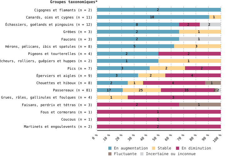 Tendance des espèces d'oiseaux en Wallonie, par groupes taxonomiques (entre les périodes 2007 - 2012 et 2013 - 2018)